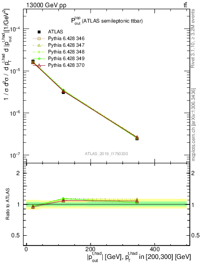 Plot of top.pout in 13000 GeV pp collisions