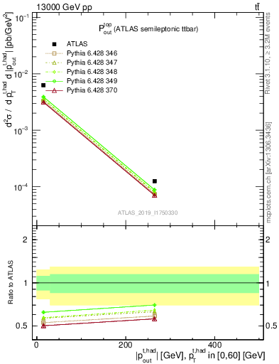 Plot of top.pout in 13000 GeV pp collisions