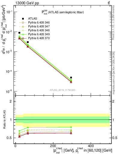 Plot of top.pout in 13000 GeV pp collisions