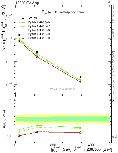 Plot of top.pout in 13000 GeV pp collisions