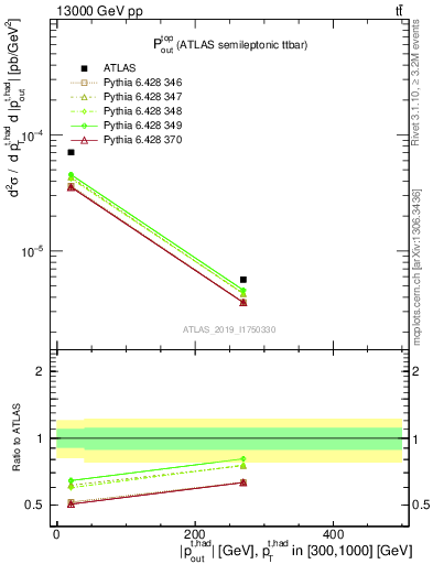 Plot of top.pout in 13000 GeV pp collisions