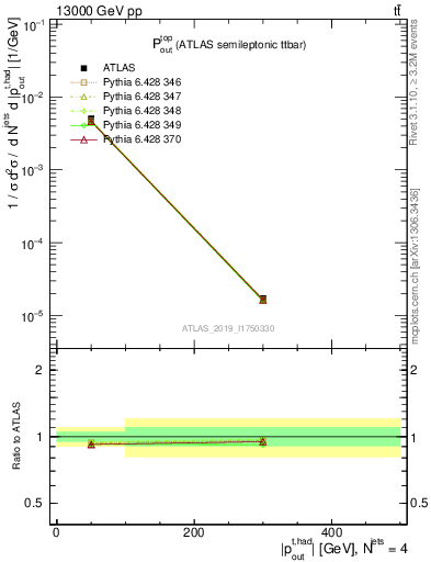 Plot of top.pout in 13000 GeV pp collisions