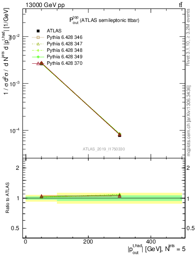 Plot of top.pout in 13000 GeV pp collisions