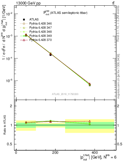 Plot of top.pout in 13000 GeV pp collisions