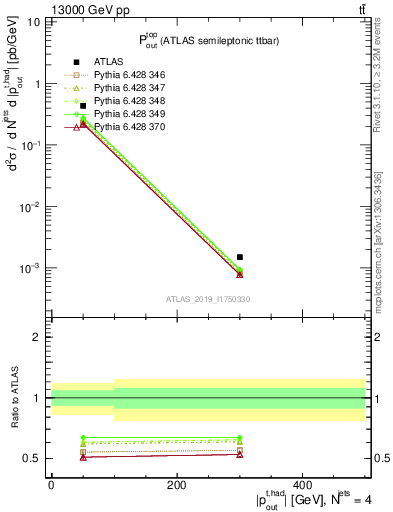 Plot of top.pout in 13000 GeV pp collisions