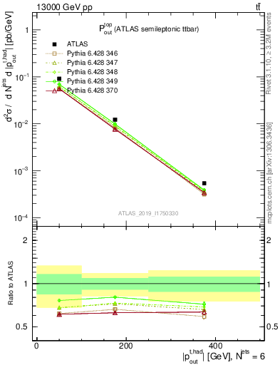 Plot of top.pout in 13000 GeV pp collisions