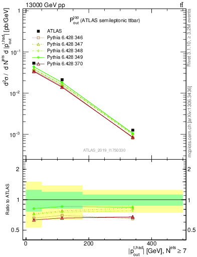 Plot of top.pout in 13000 GeV pp collisions