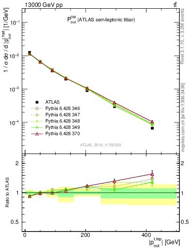 Plot of top.pout in 13000 GeV pp collisions