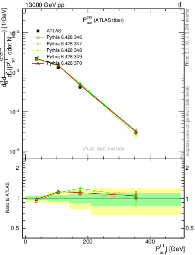 Plot of top.pout in 13000 GeV pp collisions