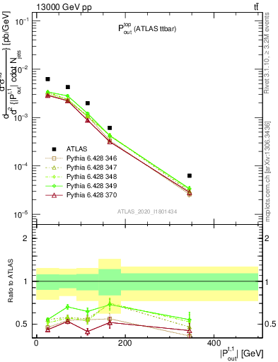 Plot of top.pout in 13000 GeV pp collisions