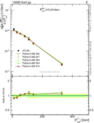 Plot of top.pout in 13000 GeV pp collisions