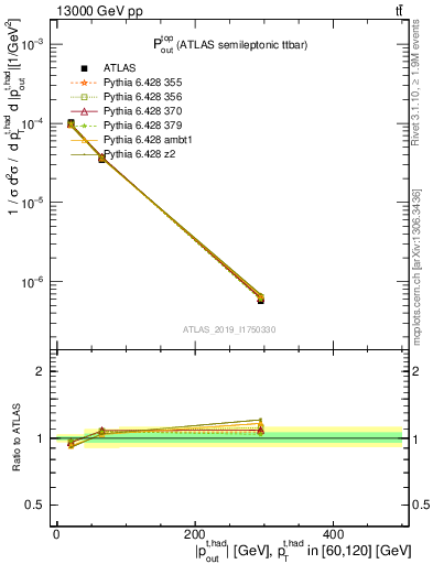 Plot of top.pout in 13000 GeV pp collisions