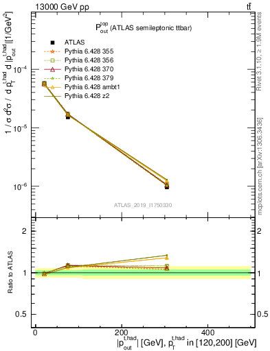 Plot of top.pout in 13000 GeV pp collisions