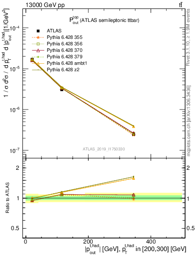 Plot of top.pout in 13000 GeV pp collisions