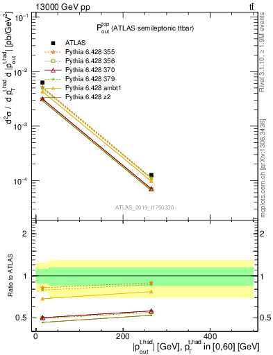 Plot of top.pout in 13000 GeV pp collisions