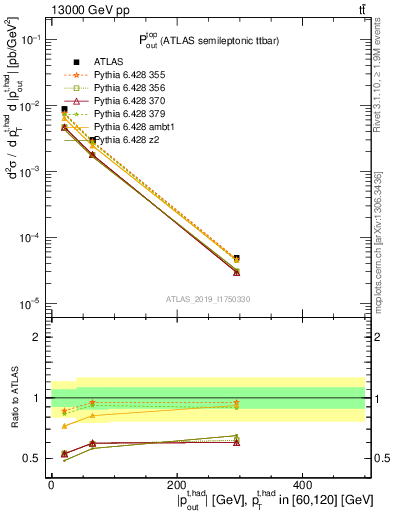 Plot of top.pout in 13000 GeV pp collisions