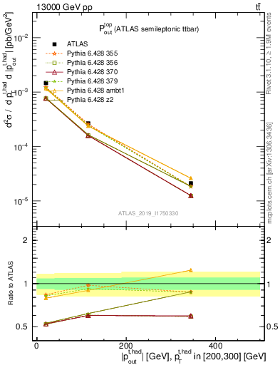 Plot of top.pout in 13000 GeV pp collisions