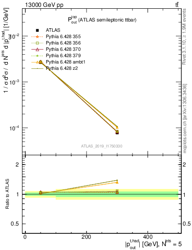 Plot of top.pout in 13000 GeV pp collisions