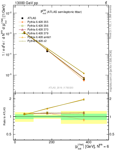 Plot of top.pout in 13000 GeV pp collisions