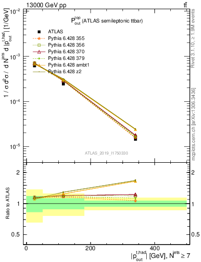 Plot of top.pout in 13000 GeV pp collisions