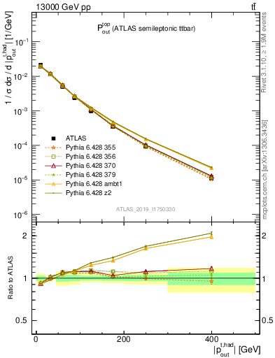 Plot of top.pout in 13000 GeV pp collisions