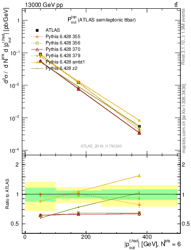 Plot of top.pout in 13000 GeV pp collisions