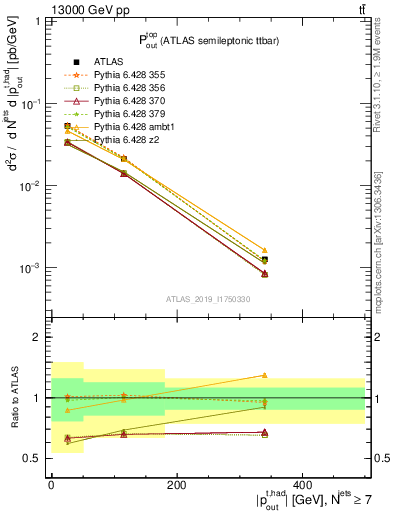 Plot of top.pout in 13000 GeV pp collisions