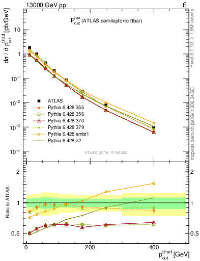 Plot of top.pout in 13000 GeV pp collisions