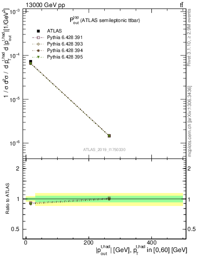 Plot of top.pout in 13000 GeV pp collisions