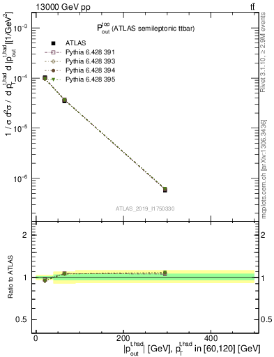 Plot of top.pout in 13000 GeV pp collisions