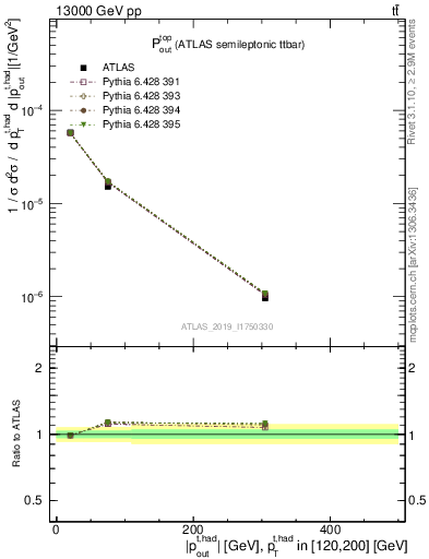 Plot of top.pout in 13000 GeV pp collisions