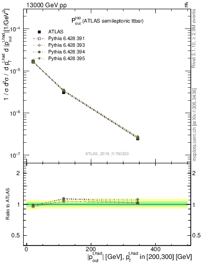 Plot of top.pout in 13000 GeV pp collisions