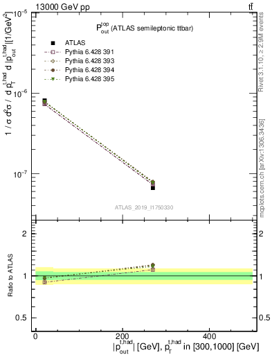 Plot of top.pout in 13000 GeV pp collisions