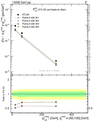 Plot of top.pout in 13000 GeV pp collisions