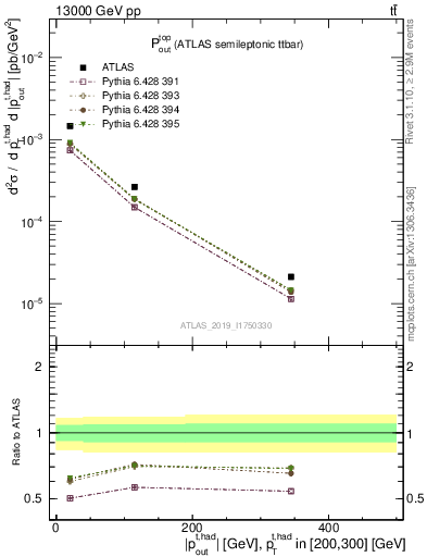 Plot of top.pout in 13000 GeV pp collisions