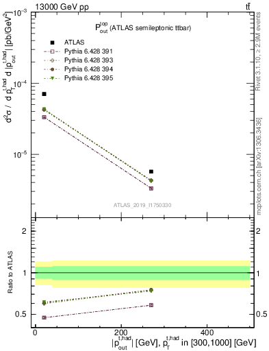 Plot of top.pout in 13000 GeV pp collisions