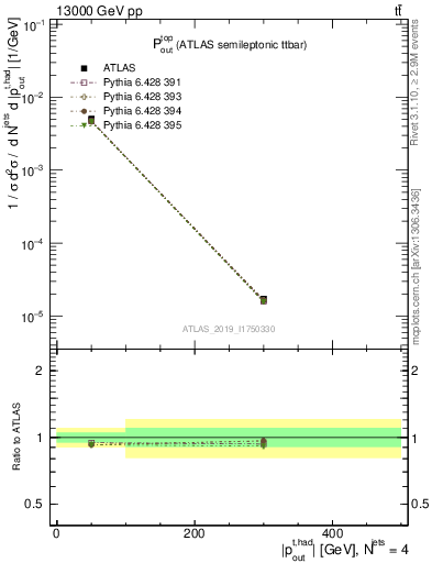 Plot of top.pout in 13000 GeV pp collisions