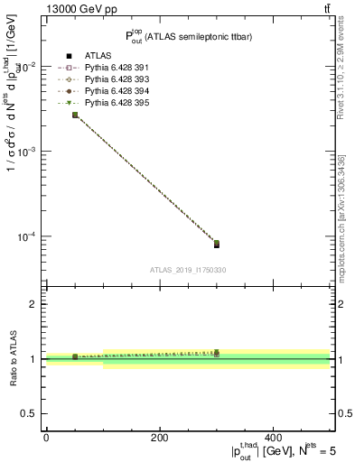 Plot of top.pout in 13000 GeV pp collisions