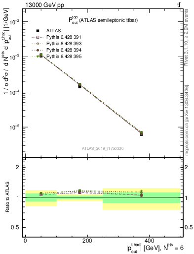 Plot of top.pout in 13000 GeV pp collisions