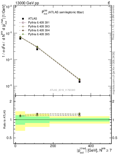 Plot of top.pout in 13000 GeV pp collisions