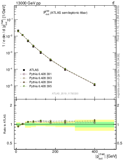 Plot of top.pout in 13000 GeV pp collisions