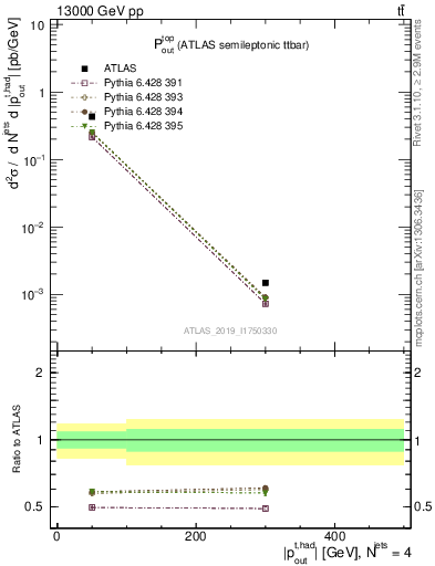 Plot of top.pout in 13000 GeV pp collisions