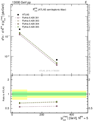 Plot of top.pout in 13000 GeV pp collisions