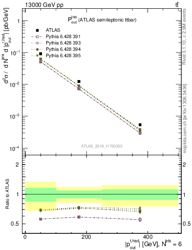 Plot of top.pout in 13000 GeV pp collisions