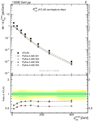 Plot of top.pout in 13000 GeV pp collisions