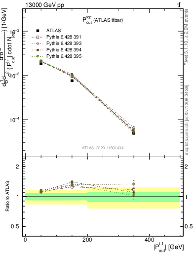 Plot of top.pout in 13000 GeV pp collisions