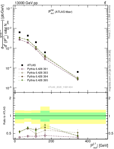 Plot of top.pout in 13000 GeV pp collisions