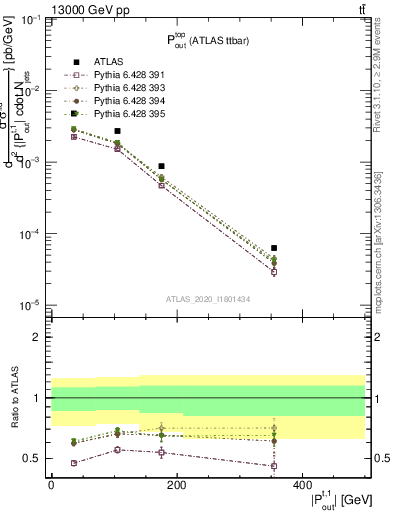 Plot of top.pout in 13000 GeV pp collisions