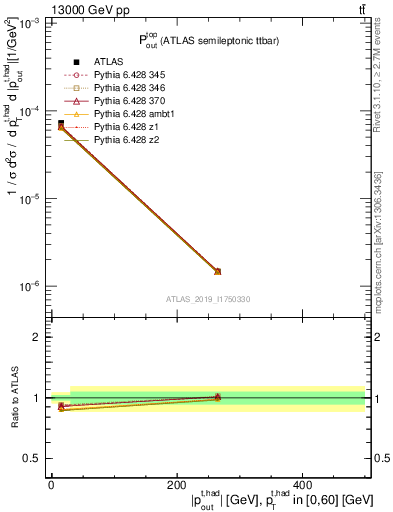 Plot of top.pout in 13000 GeV pp collisions