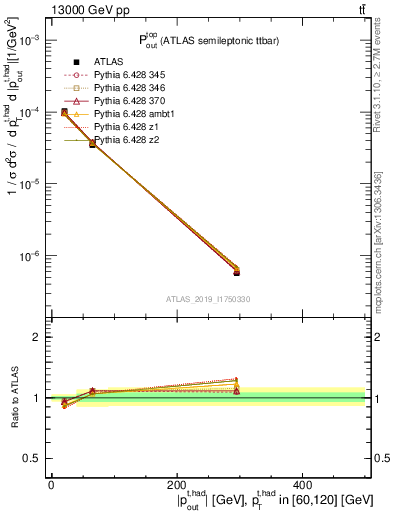 Plot of top.pout in 13000 GeV pp collisions